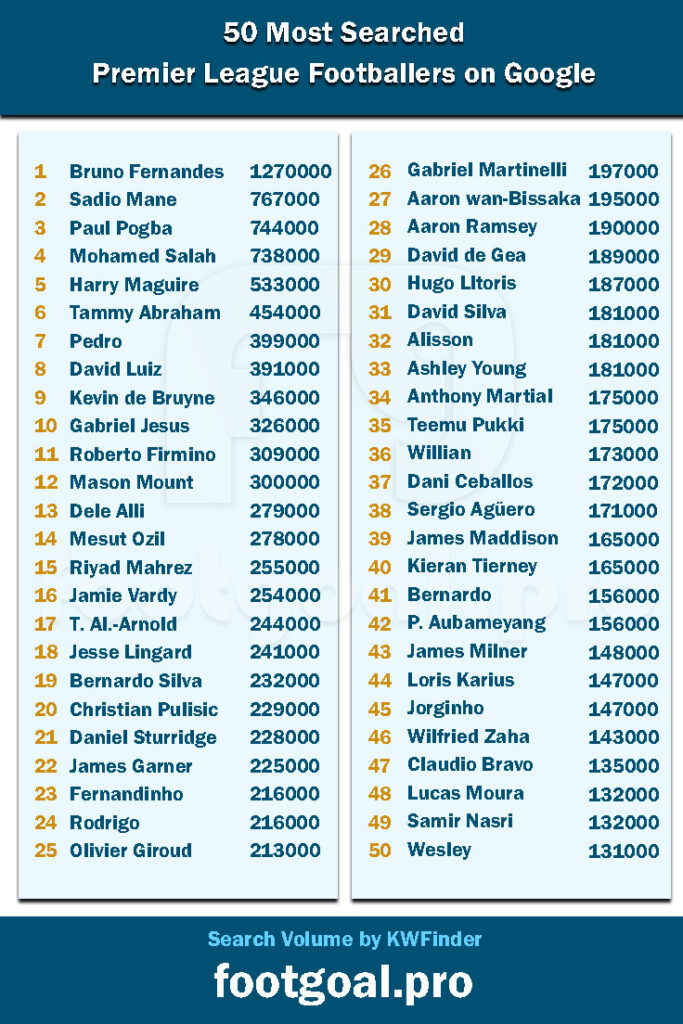 50 Most Searched Premier League Footballers on Google