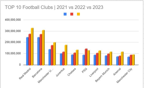 Top 10 Football Clubs | 2021 Vs 2022 Vs 2023