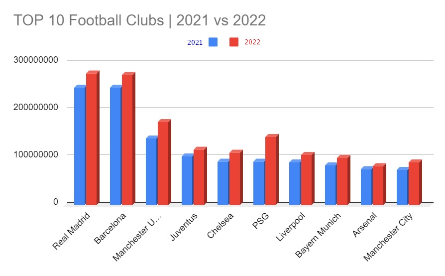 Top 10 Football Clubs with Most Fans in the World in 2022 | FootGoal