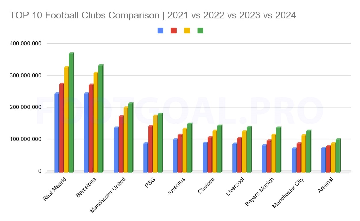 Top 10 Football Clubs with Most Fans in the World - 2021-2024 Comparison