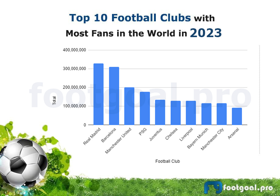 Top 10 Football Clubs with Most Fans in the World in 2023 (Updated