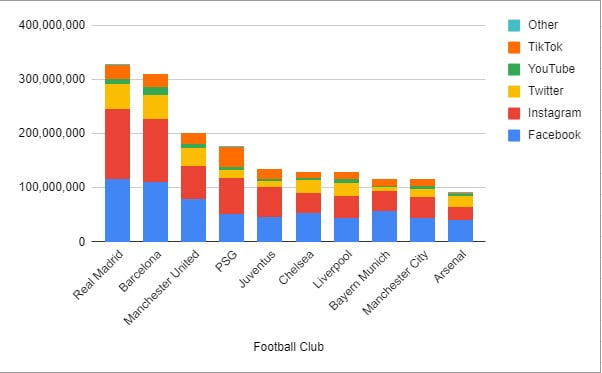 Top 10 Football Clubs With Most Fans In The World In 2023