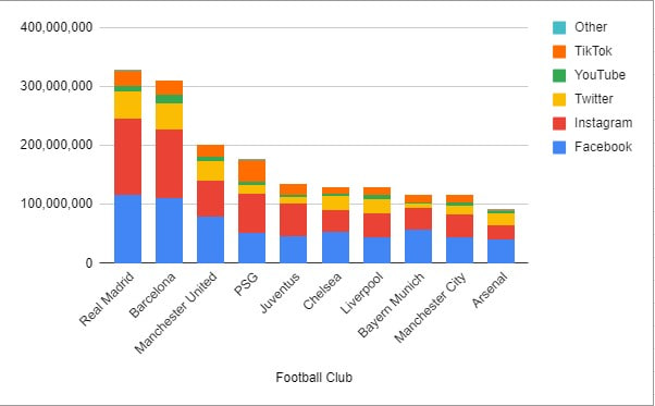 Clubs With Most Fans Worldwide