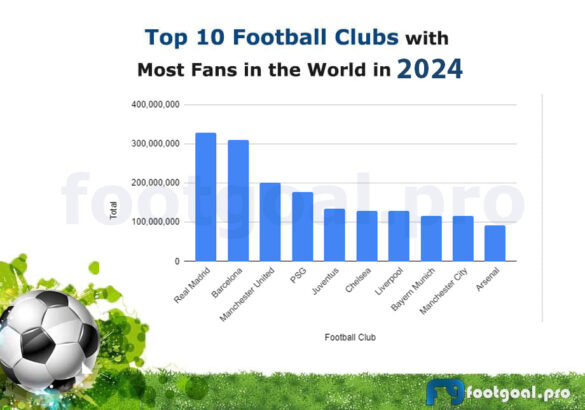 Top 10 Football Clubs with Most Fans in the World in 2024 Updated