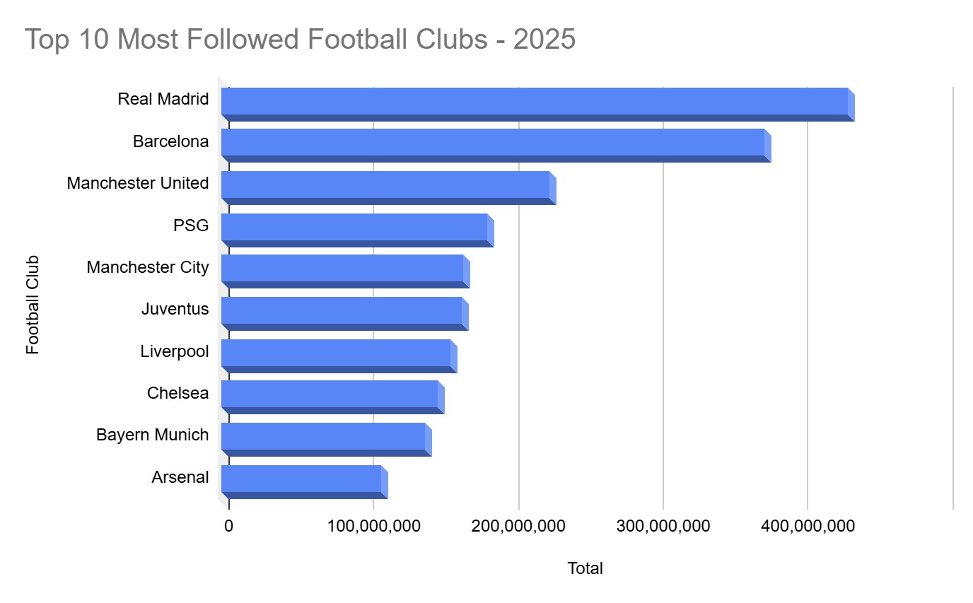 Top 10 Football Clubs with Most Fans in the World in 2025 (March Update) 3 Top 10 Most Followed Football Clubs - 2025