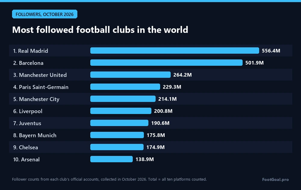 Die meistgefolgten Fußballklubs der Welt: Real Madrid 556,4 Mio., FC Barcelona 501,9 Mio., Manchester United 264,2 Mio.