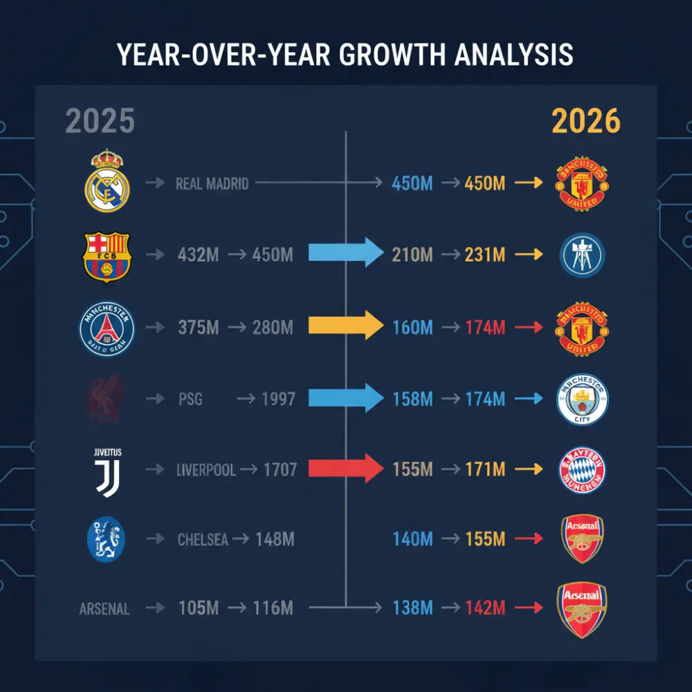 Top 10 Football Clubs with Most Fans in the World in 2026 (Updated) 3 football clubs on social media comparison