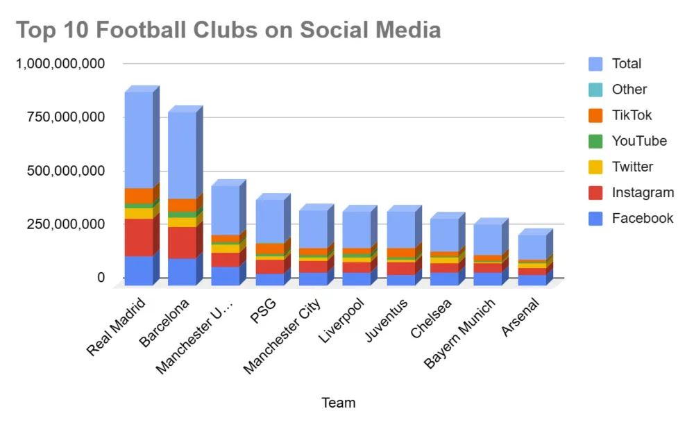 Top 10 Football Clubs with Most Fans in the World in 2026 (Updated) 1 top 10 football clubs on social media_opt (1)