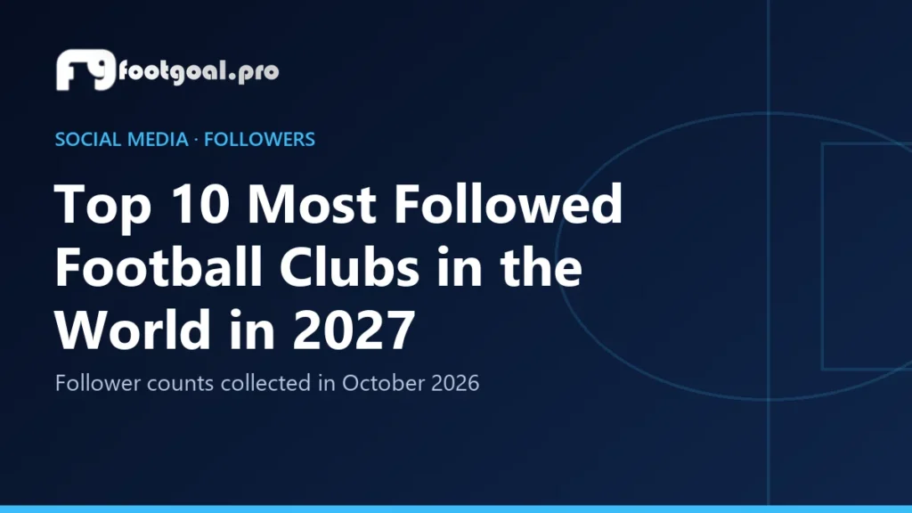 Top 10 Most Followed Football Clubs in the World in 2027