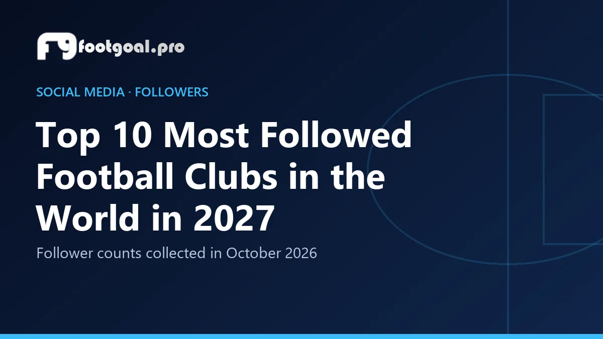Die Top 10 der meistgefolgten Fußballklubs der Welt 2027