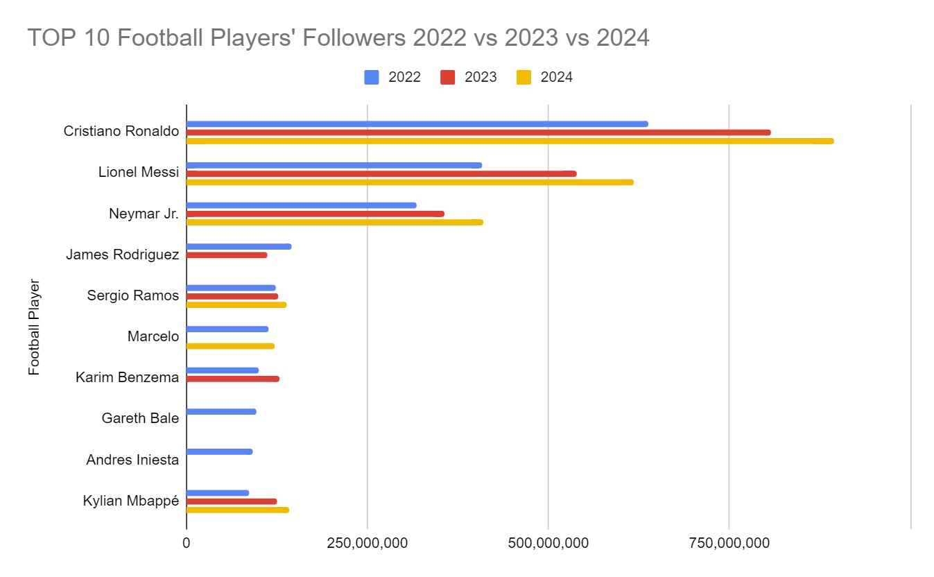 TOP 10 Football Players' Followers 2022 vs 2023 vs 2024
