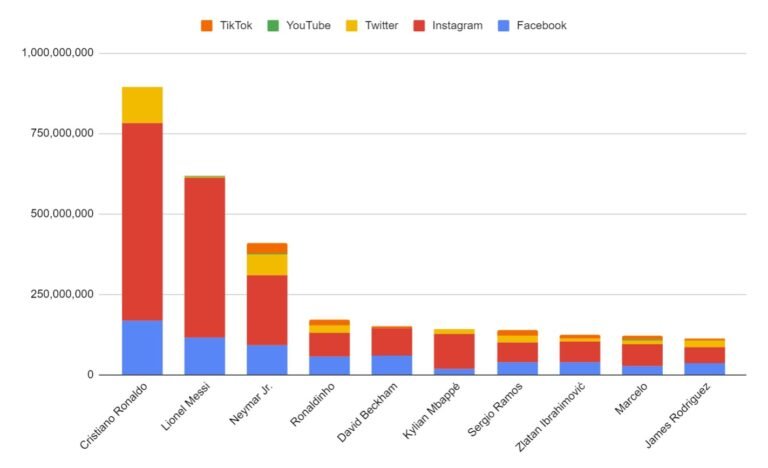 Top 10 Football Players with Most Fans in the World in 2024 (Updated)