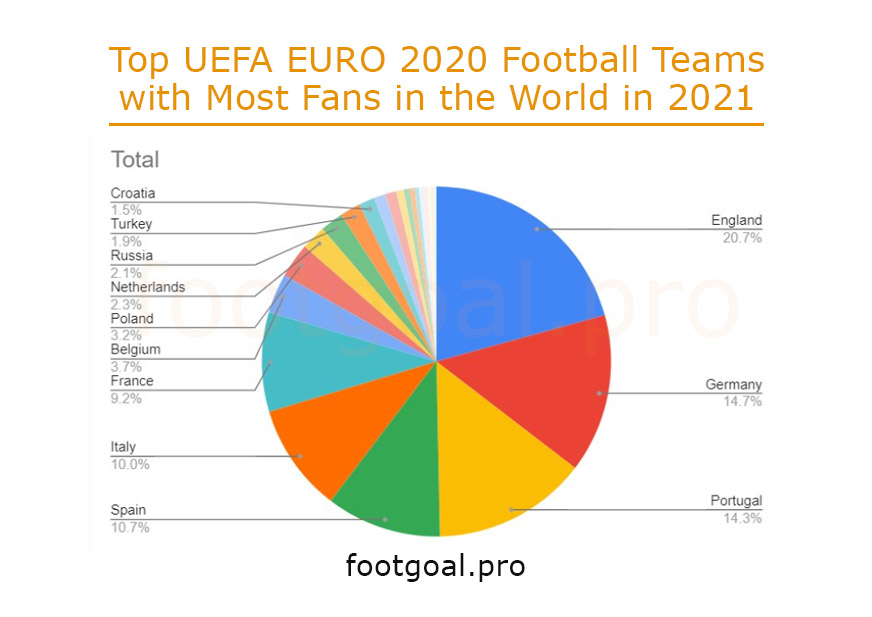 Top UEFA EURO 2020 Football Teams with Most Fans in the World in 2021