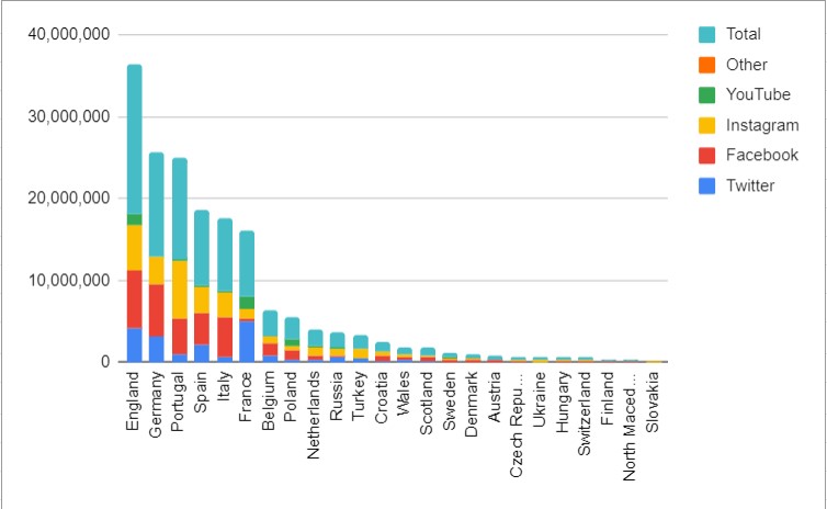 Top UEFA EURO 2020 Football Teams with Most Fans in the World in 2021