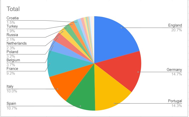 UEFA EURO 2020 Football Teams by Social Media Followers