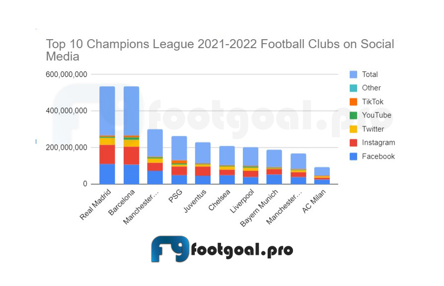 Top Champions League 2021-2022 Football Clubs with Most Fans in the World