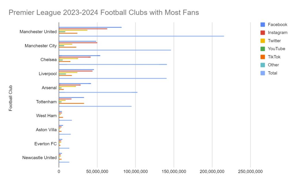 Top 10 Premier League Football Clubs with Most Fans in the World in ...