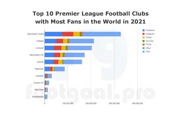 Top 10 Premier League Football Clubs With Most Fans