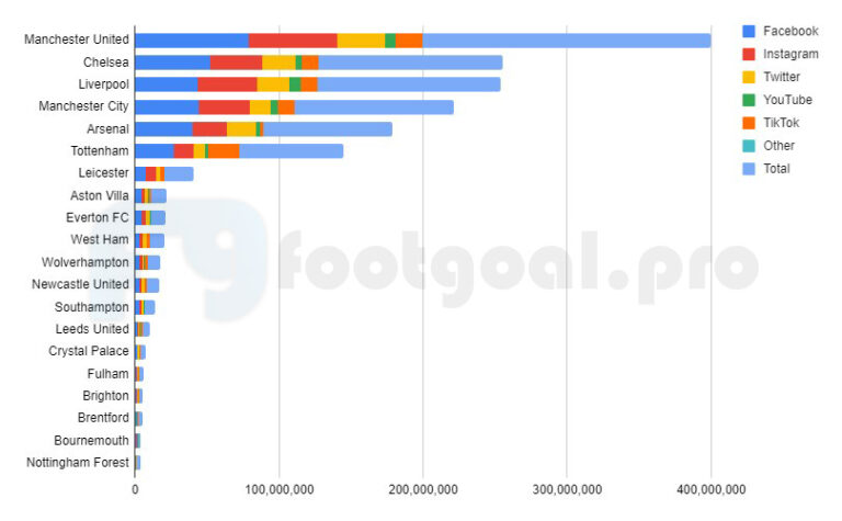 Top 10 Premier League Football Clubs With Most Fans In The World In ...