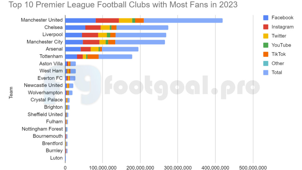 Top 10 Premier League Football Clubs with Most Fans in the World in 2023 (Updated – July)