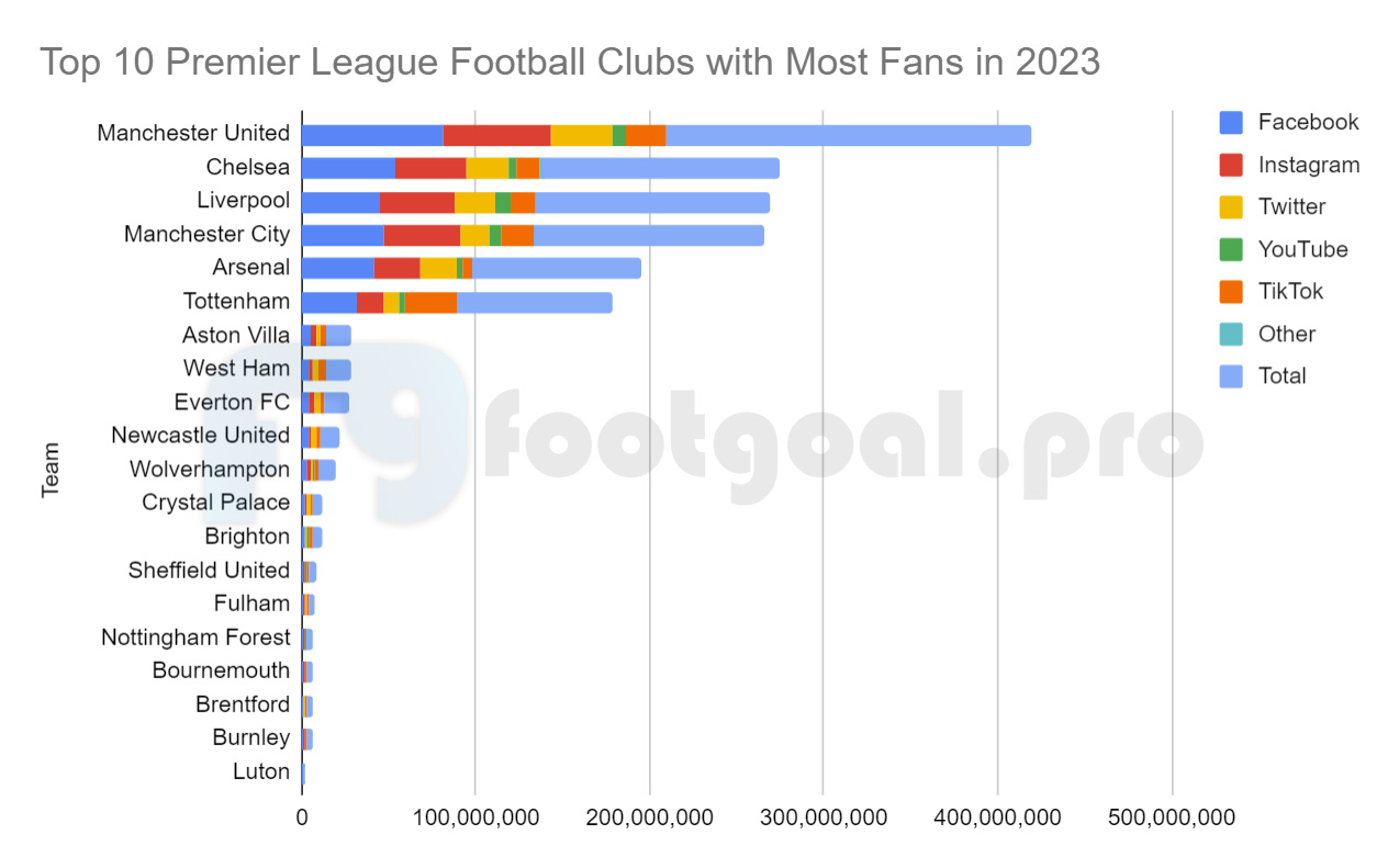 Top 10 Premier League Football Clubs With Most Fans In The World In 2023
