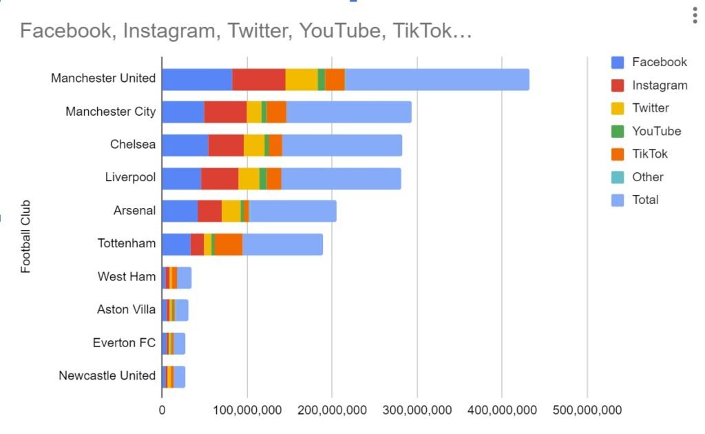 Top 10 Premier League Football Clubs with Most Fans in the World in 2024 (Updated)