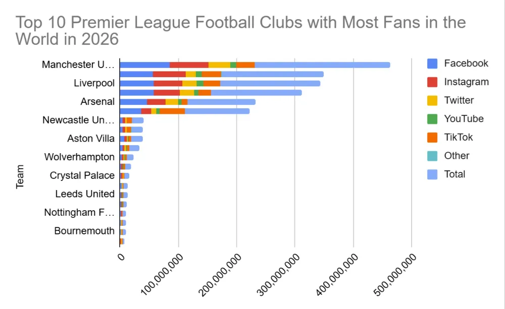 Top 10 Premier League Football Clubs with Most Fans in the World in 2026 1 opt
