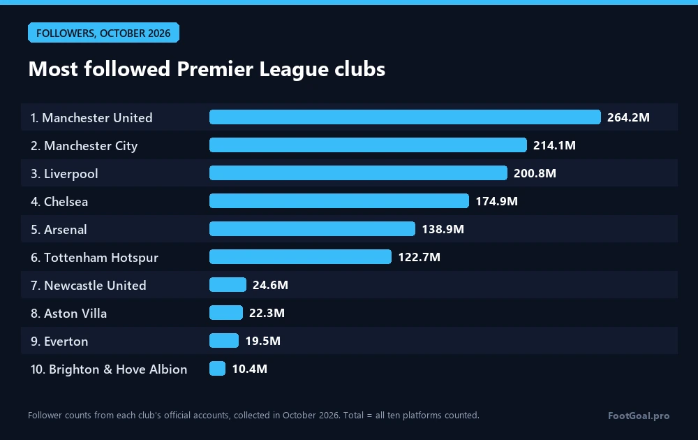 Clubes de la Premier League con más seguidores: Manchester United 264,2 M, Manchester City 214,1 M, Liverpool 200,8 M