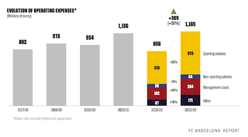 Barcelona expenses in 2023