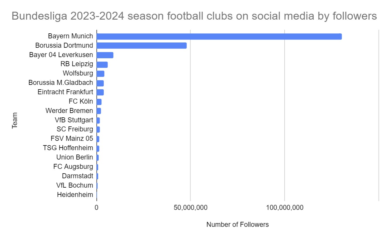 Bundesliga 2023-2024 season football clubs on social media by followers