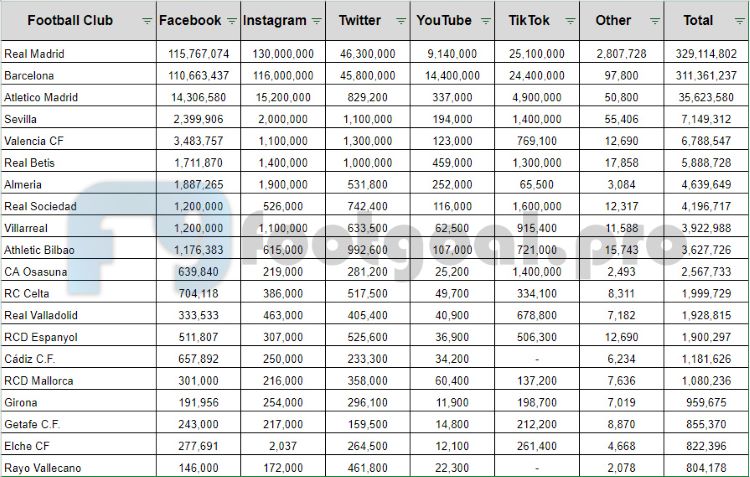 La Liga 2022-2023 Season All 20 Football Clubs On Social Media By Followers
