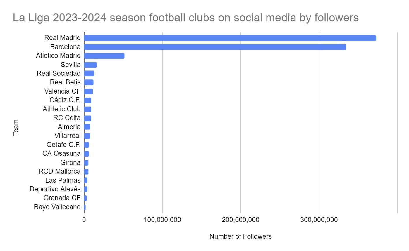 La Liga 2023-2024 season football clubs on social media by followers