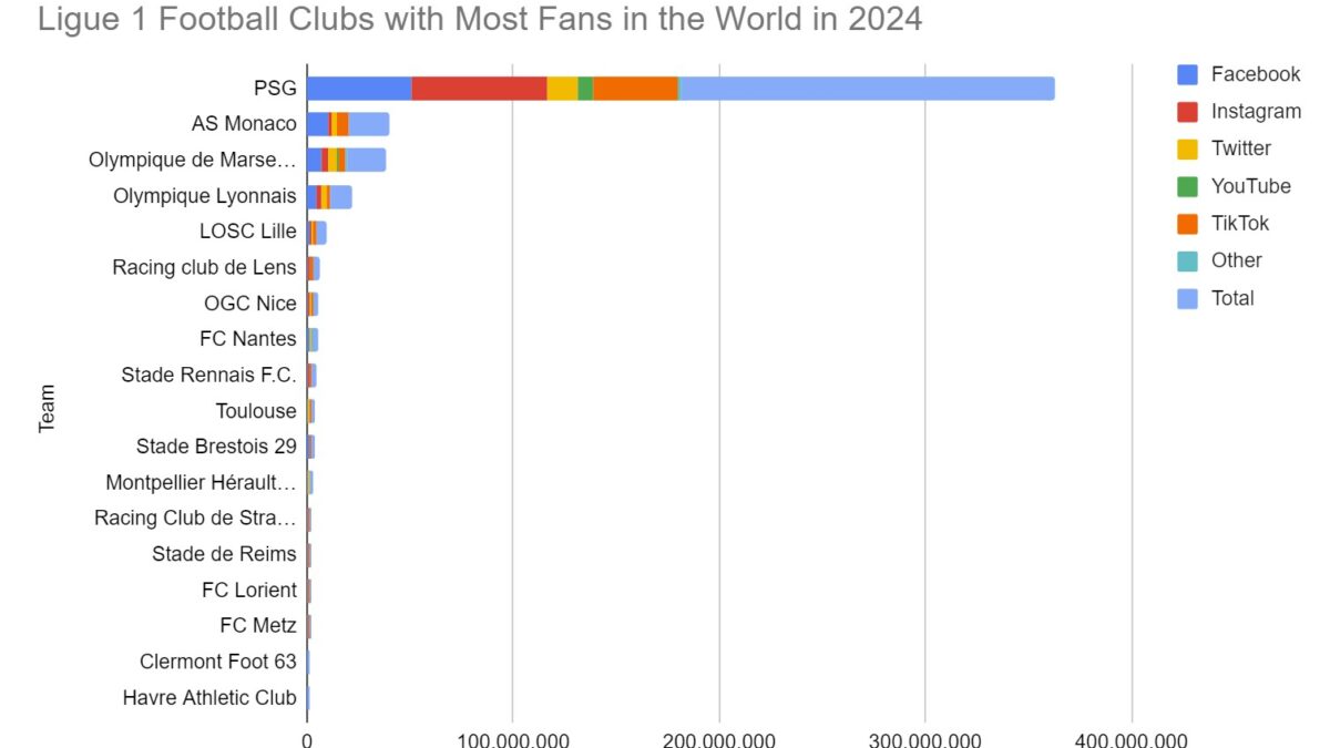 Top 10 Ligue 1 Football Clubs with Most Fans in the World in 2024 (Updated)