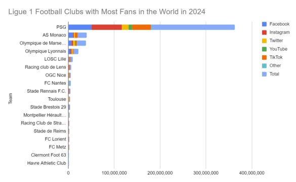 Ligue 1 Football Clubs with Most Fans in the World in 2024