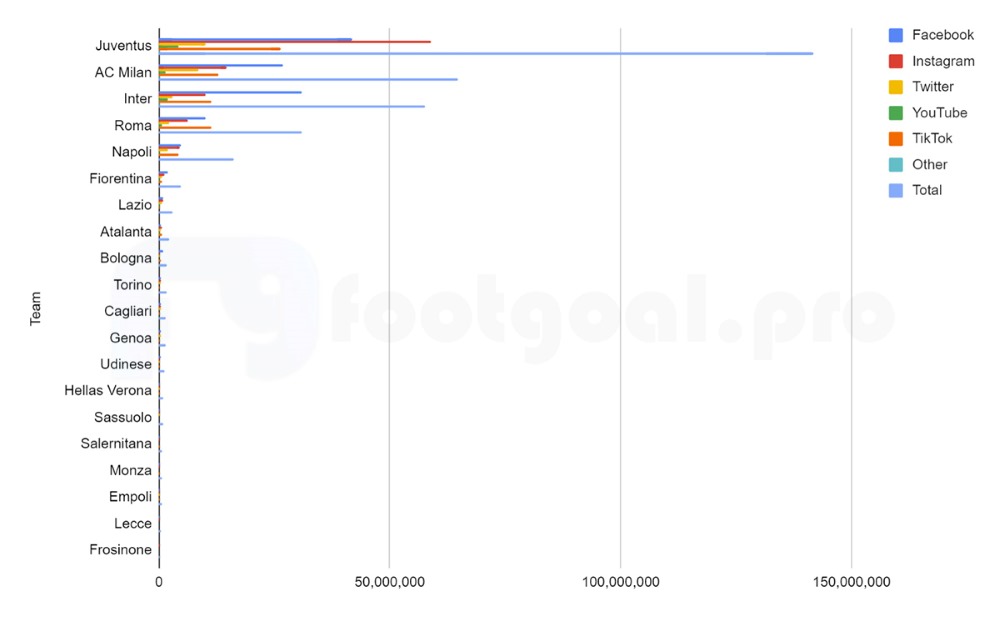 Serie A 2023-2024 season football clubs on social media by followers