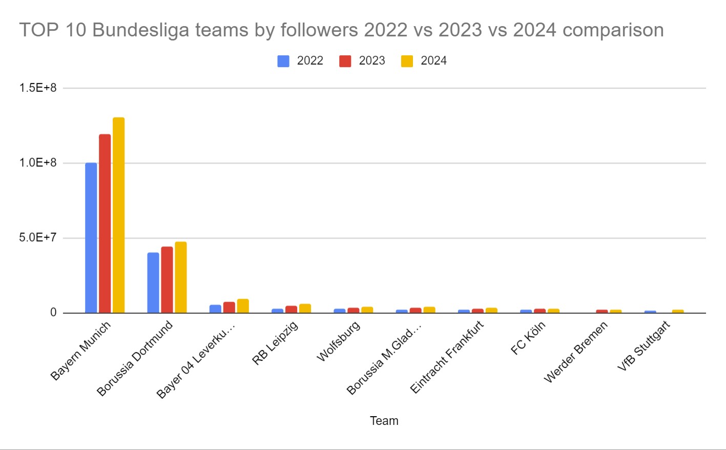 TOP 10 Bundesliga teams by followers 2022 vs 2023 vs 2024 comparison