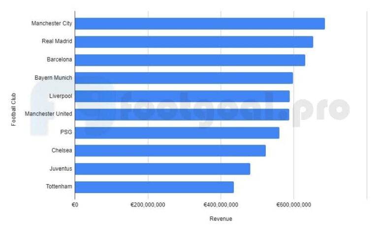 top-10-richest-football-club-in-the-world-in-2022-kemi-filani