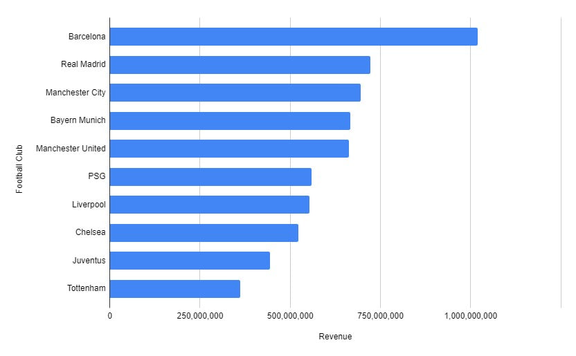 top-10-richest-football-clubs-in-the-world-2023-footballorbit