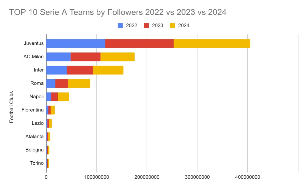 TOP 10 Serie A Teams by Followers 2022 vs 2023 vs 2024