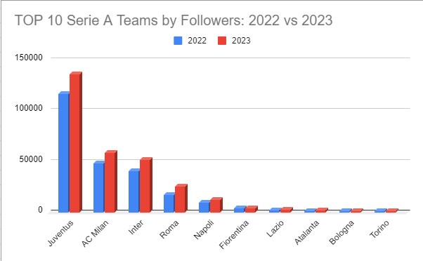 Top 10 Serie A Teams By Followers 2022 Vs 2023