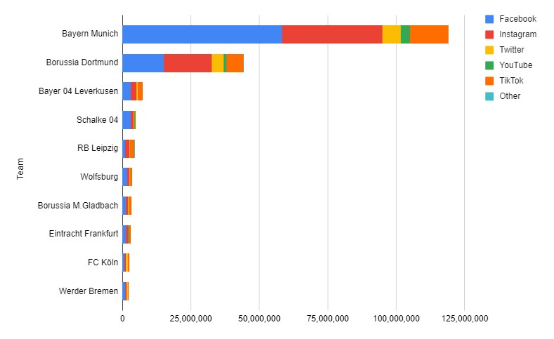 Top 10 Bundesliga Football Clubs with Most Fans in the World in 2023