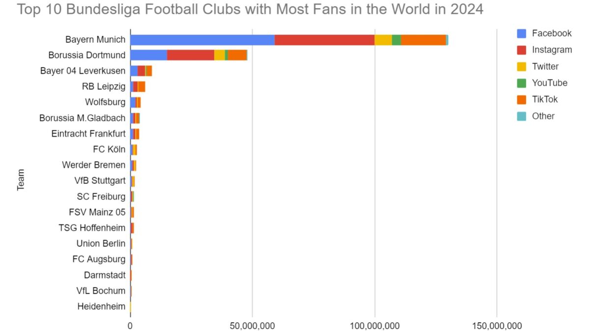 Top 10 Bundesliga Football Clubs with Most Fans in the World in 2024 (Updated)