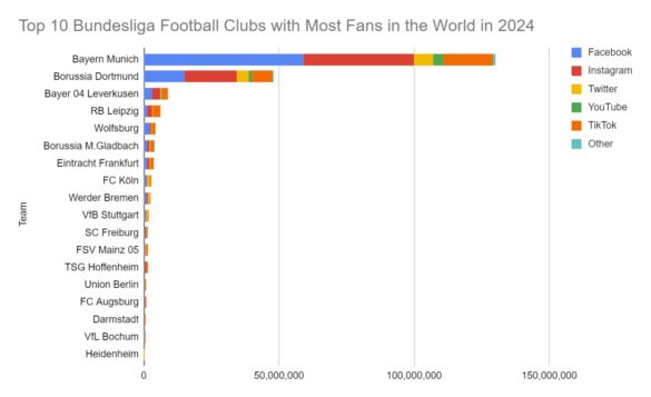 Top 10 Bundesliga Football Clubs with Most Fans in the World in 2024
