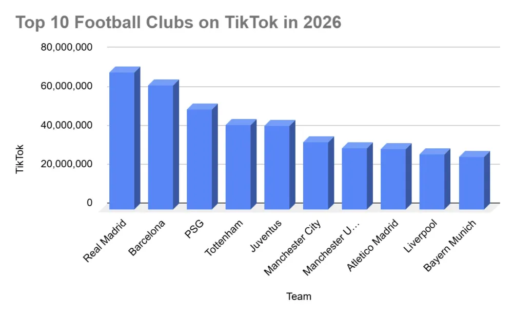 Top 10 Football Clubs on TikTok