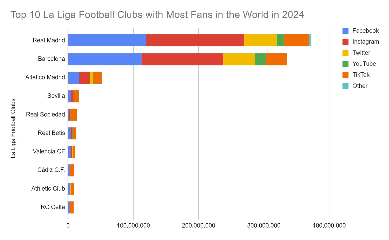 Top 10 La Liga Football Clubs with Most Fans in the World in 2024