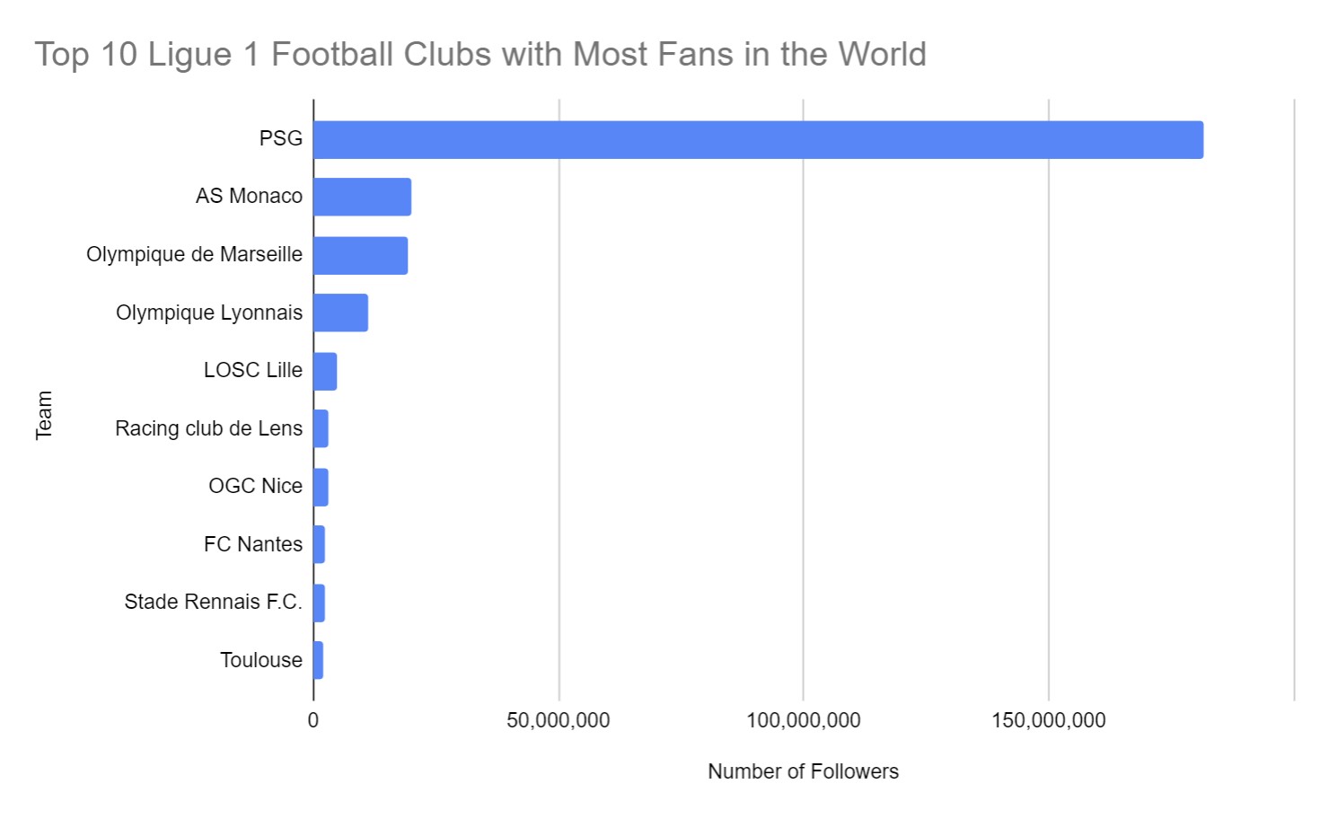 Top 10 Ligue 1 Football Clubs with Most Fans in the World