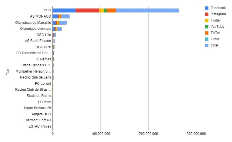 Top 10 Ligue 1 Football Clubs With Most Fans In The World In 2022