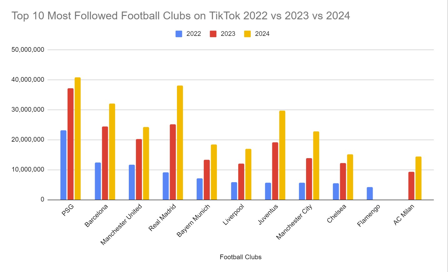 Top 10 Most Followed Football Clubs on TikTok 2022 vs 2023 vs 2024