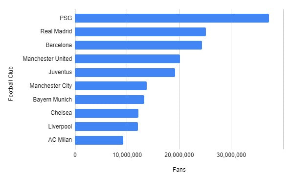 Top 10 Most Followed Football Clubs On Tiktok In 2023