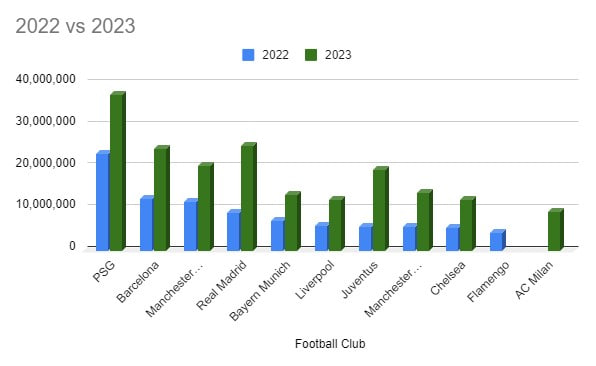 Top 10 Most Followed Football Clubs On Tiktok2022 Vs 2023